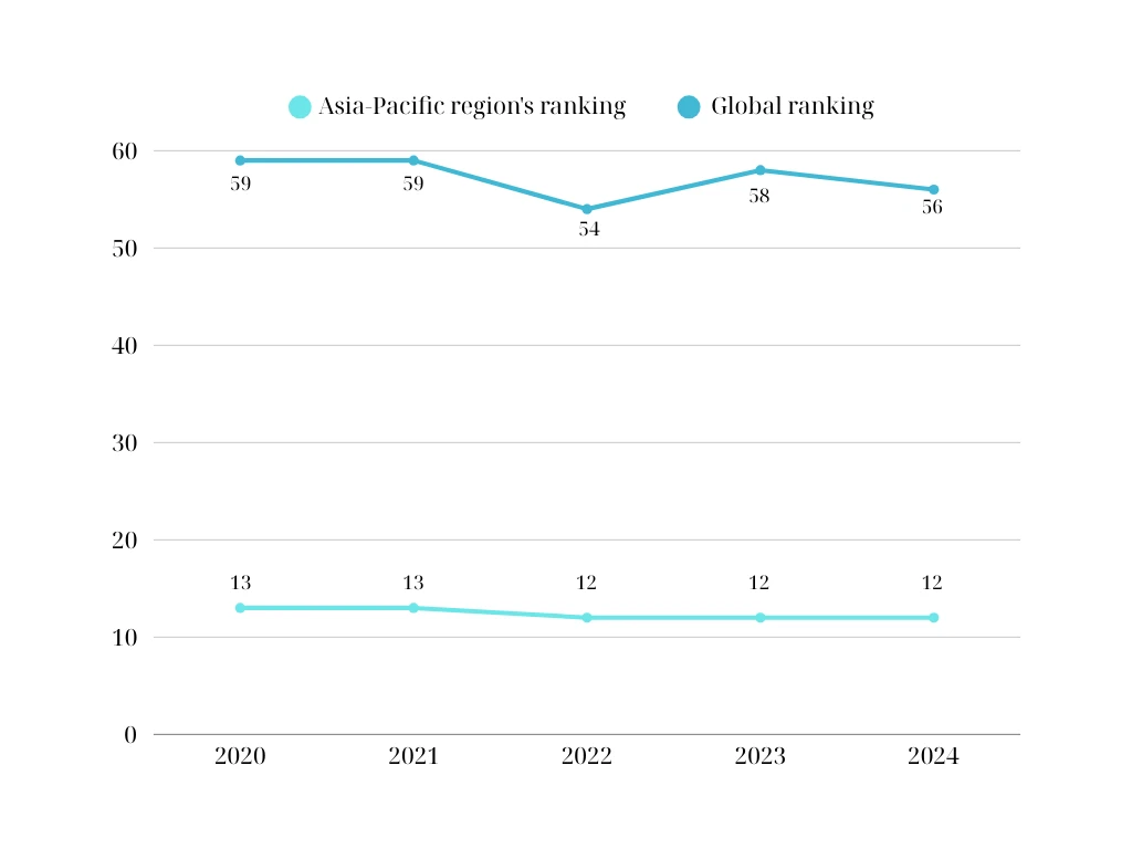International Cooperation: Vietnam's Startup Ecosystem from a Global Perspective 1 Vietnam Startup Ecosystem Ranking